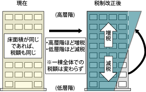 タワーマンションの固定資産税見直しのイメージ