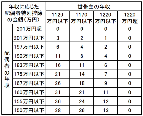 税制改革後の配偶者控除