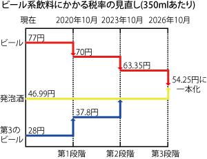 ビール系飲料にかかる税率の見直し