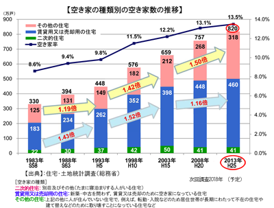 空き家の種類別の空き家数の推移