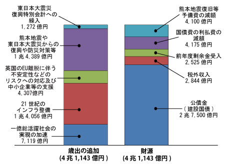 平成28年度第2次補正予算(一般会計)の歳出の追加と財源