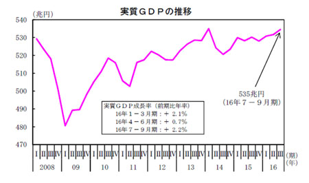 実質国内総生産の推移グラフ