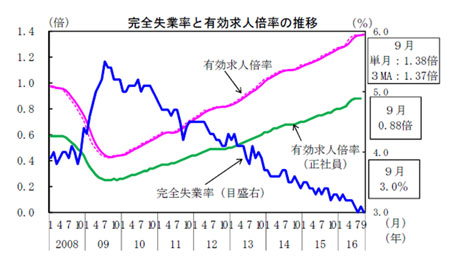 完全失業率と有効求人倍率の推移グラフ